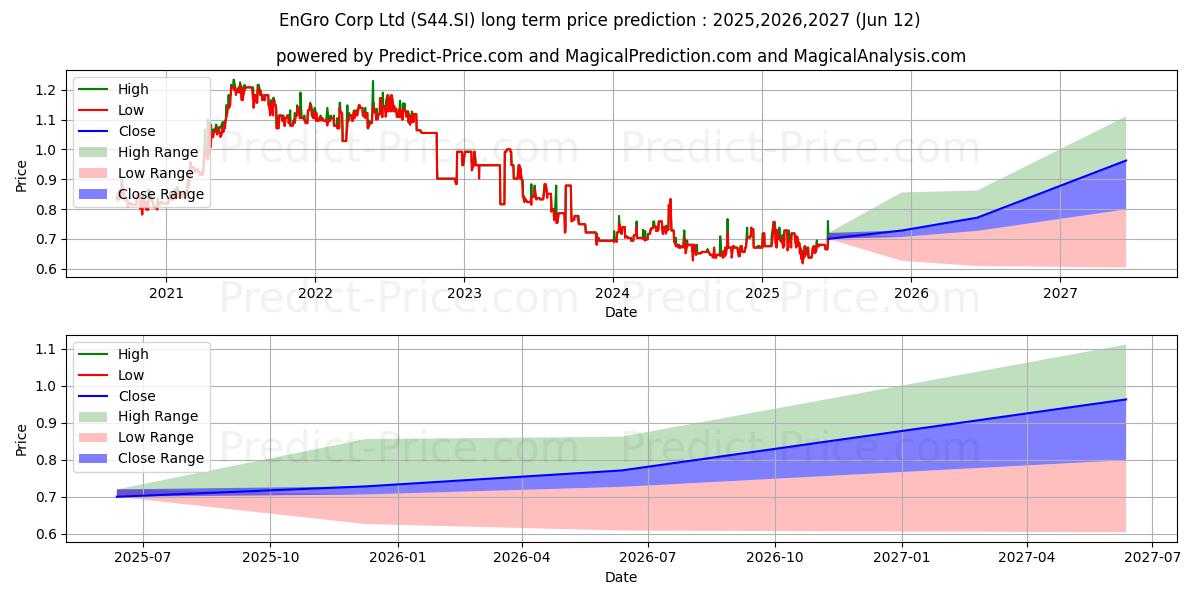 EnGro (S44.SI) stock Long-Term Price Forecast: 2025,2026,2027