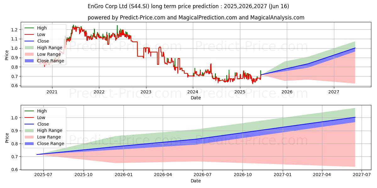 EnGro (S44.SI) stock Long-Term Price Forecast: 2025,2026,2027