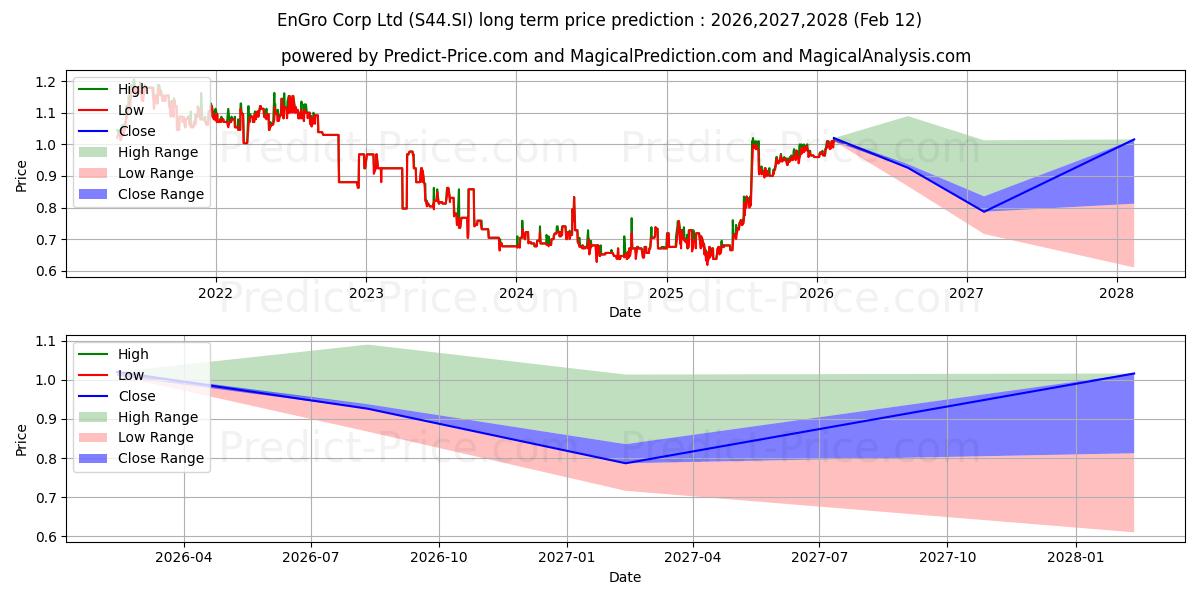 EnGro 장기 가격 예측의 최대 및 최소 값 2026,2027,2028