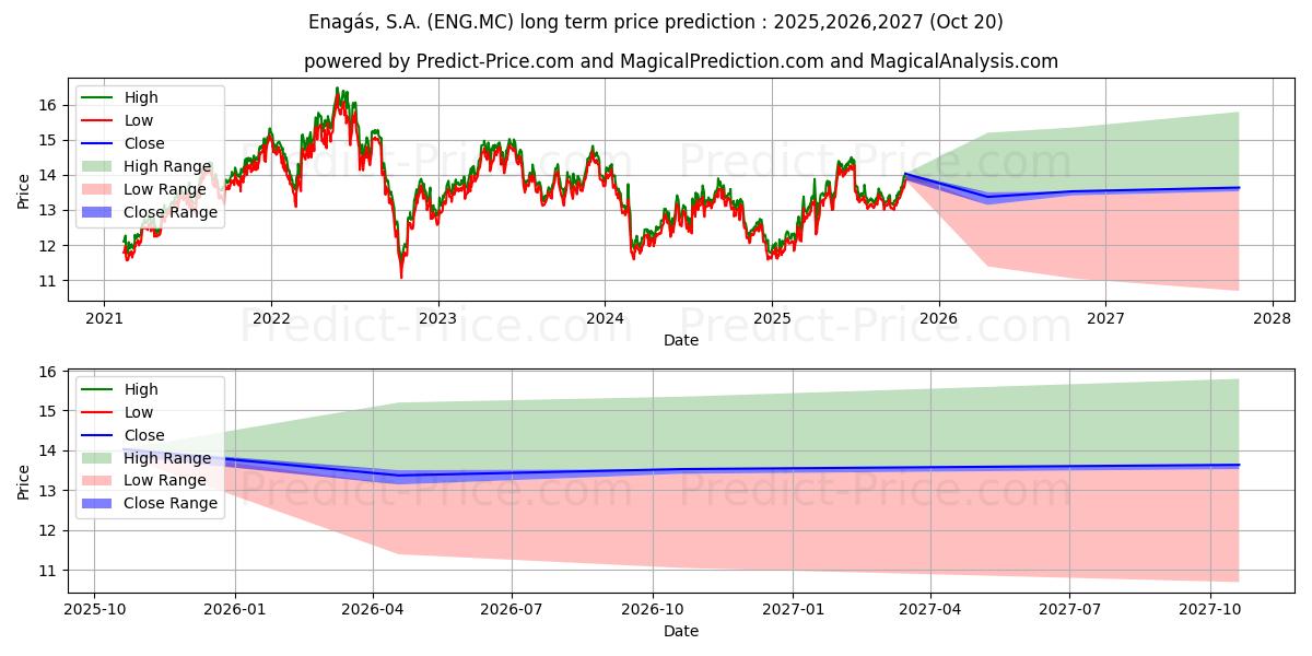 Максимальный и минимальный долгосрочный прогноз цены ENAGAS,S.A. для 2025,2026,2027