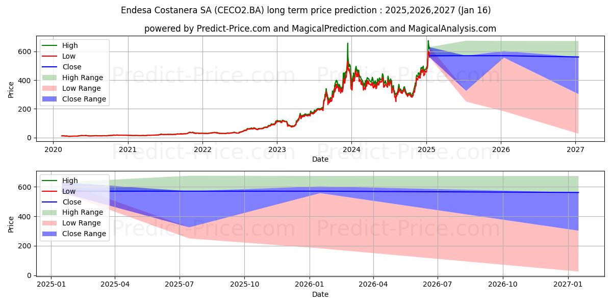 Maximale en minimale ENEL GENERACION lange termijn prijsvoorspelling voor 2025,2026,2027