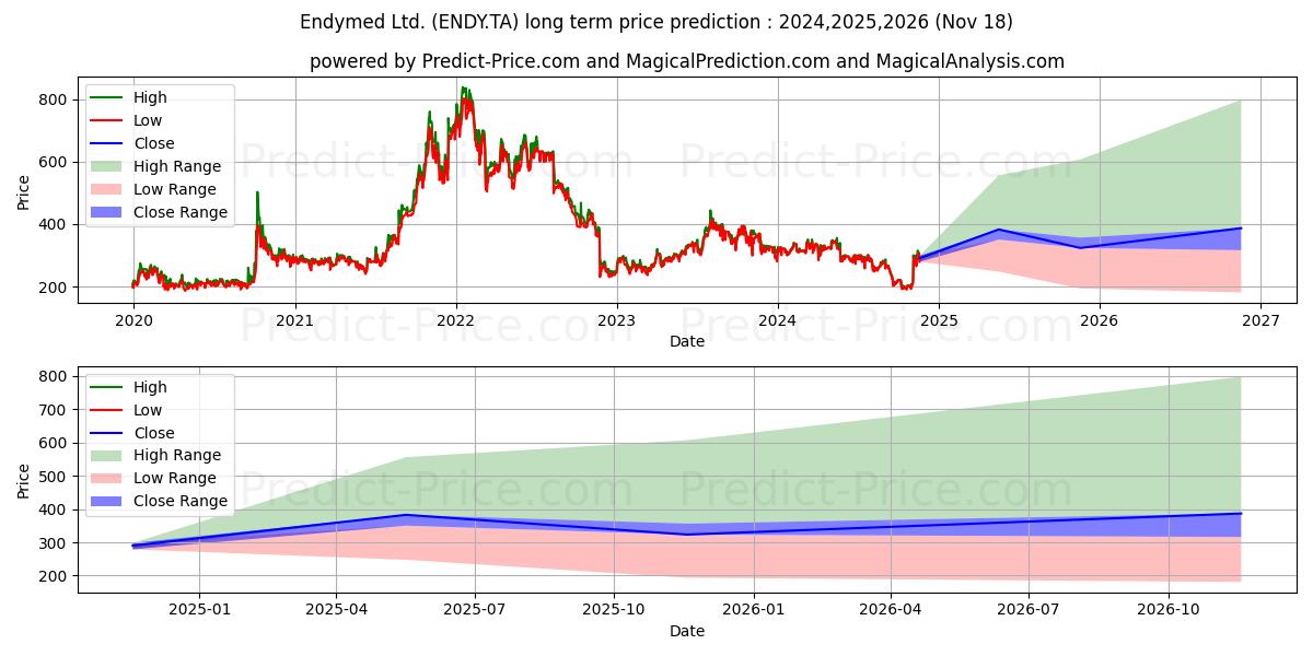 ENDYMED LTD (ENDY.TA) stock Long-Term Price Forecast: 2024,2025,2026