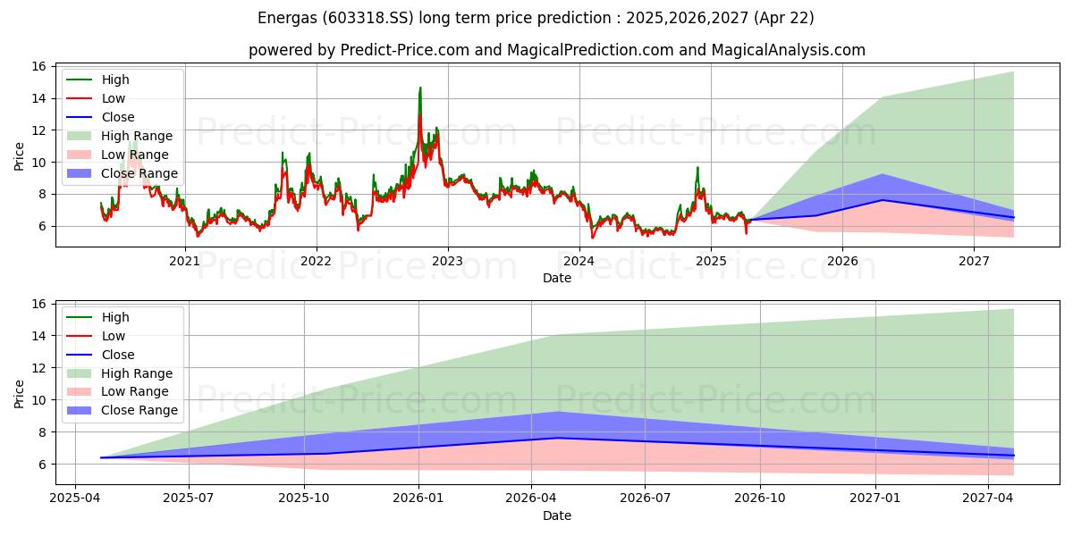 SHUIFA ENERGAS GAS CO LTD (603318.SS) 长期股价预测：2025,2026,2027 