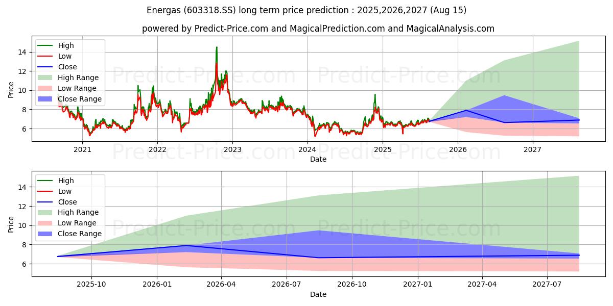 SHUIFA ENERGAS GAS CO LTD uzun vadeli fiyat tahmini için maksimum ve minimum