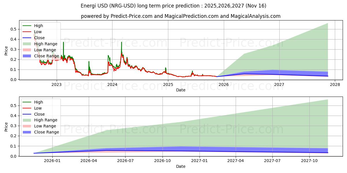حداکثر و حداقل پیش‌بینی قیمت بلندمدت انرژی برای 2025,2026,2027