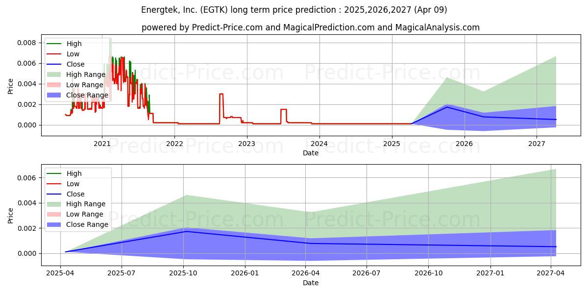 ENERGTEK INC (EGTK) stock Long-Term Price Forecast: 2025,2026,2027