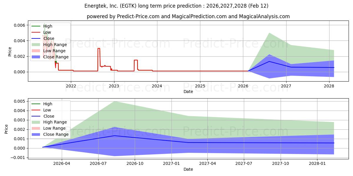Previsione del prezzo massimo e minimo a lungo termine per ENERGTEK INC