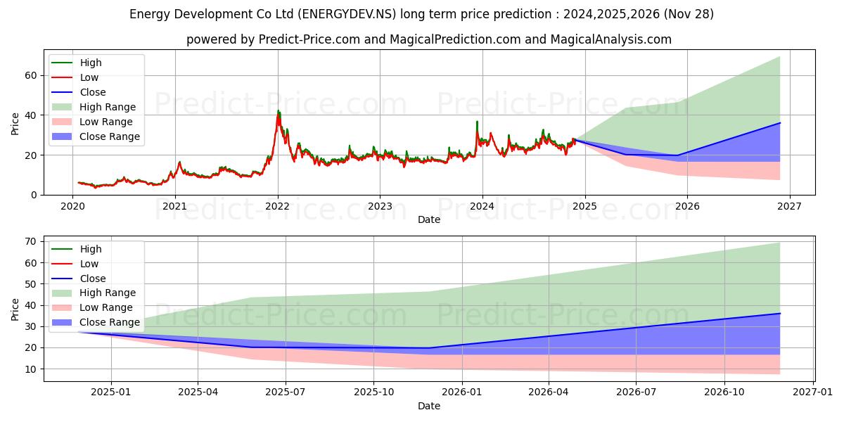 ENERGY DEV CO LTD (ENERGYDEV.NS) stock LongTerm Price Forecast 2024