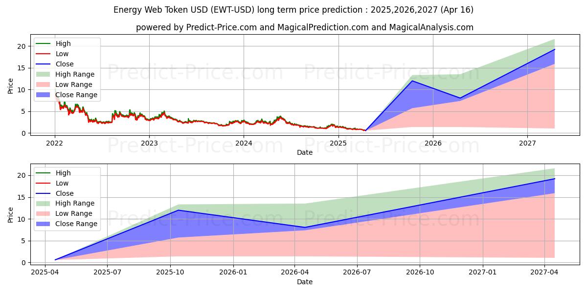 EnergyWebToken (EWT/USD) Long-Term Price Forecast: 2025,2026,2027
