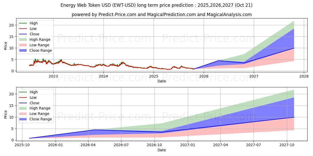 حداکثر و حداقل پیش‌بینی قیمت بلندمدت توکن وب انرژی برای 2025,2026,2027