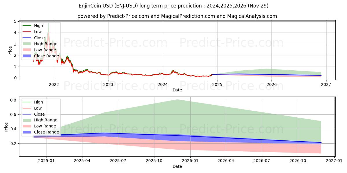 Maximale en minimale Enjin-Münze lange termijn prijsvoorspelling voor 2024,2025,2026
