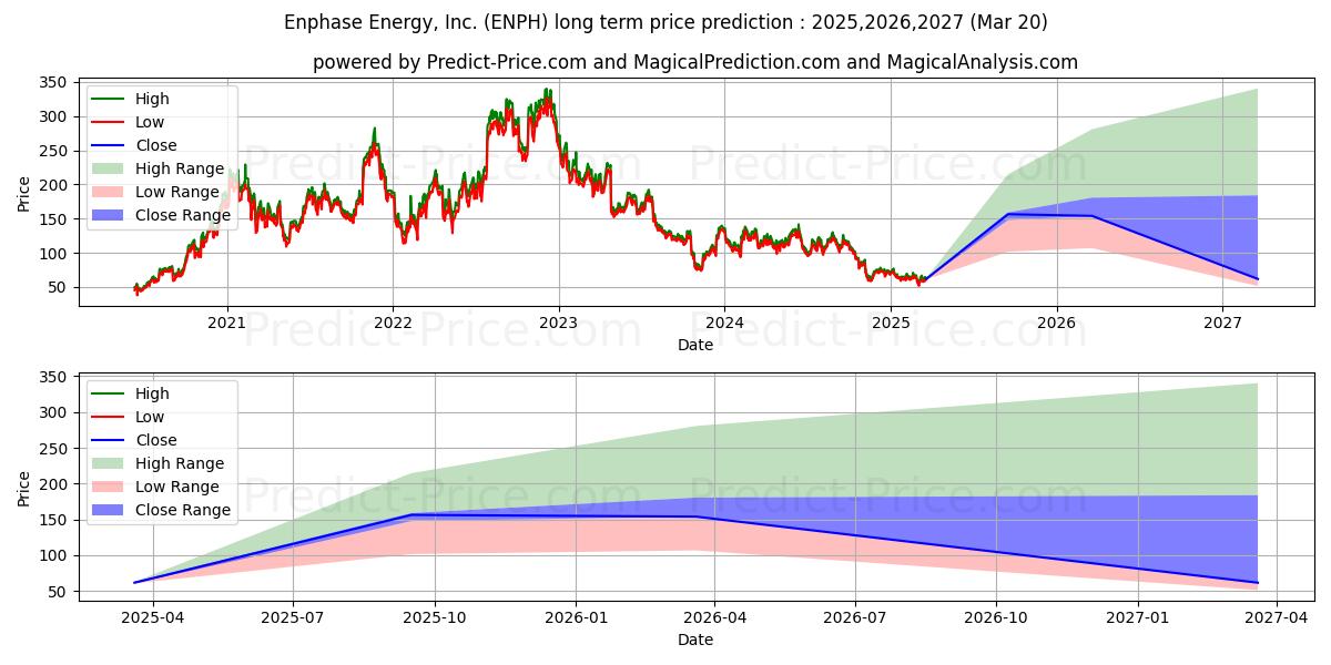 Maksimale og minimale prisforudsigelser på lang sigt for Enphase Energy, Inc.