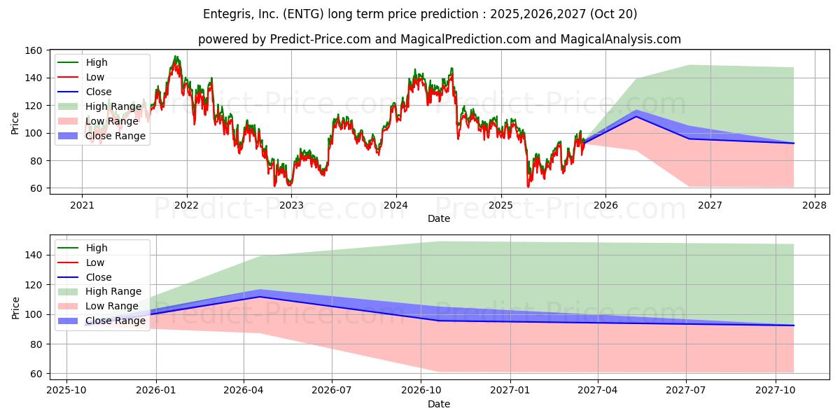 حداکثر و حداقل پیش‌بینی قیمت بلندمدت Entegris, Inc. برای 2025,2026,2027