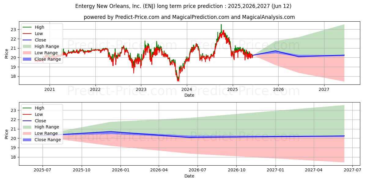 حداکثر و حداقل پیش‌بینی قیمت بلندمدت Entergy New Orleans, LLC First  برای 2025,2026,2027