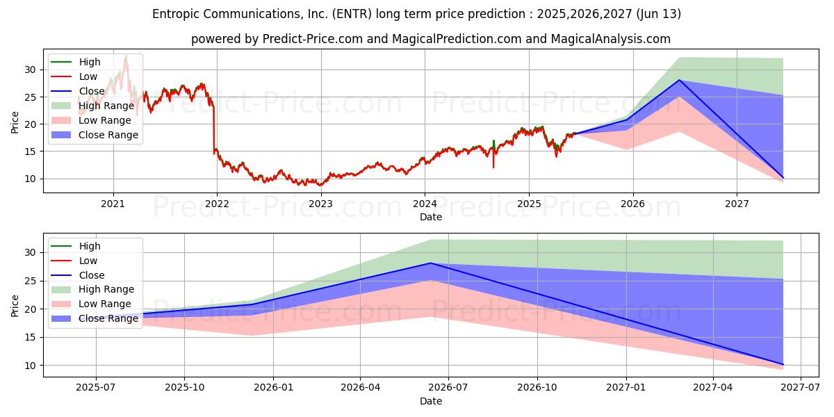 حداکثر و حداقل پیش‌بینی قیمت بلندمدت ERShares Entrepreneurs ETF برای 2025,2026,2027