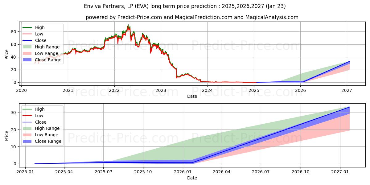 Prévision du prix à long terme maximum et minimum pour Enviva Partners, LP