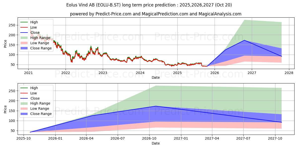 Maximum and minimum Eolus Vind AB ser. B long-term price forecast for 2025,2026,2027