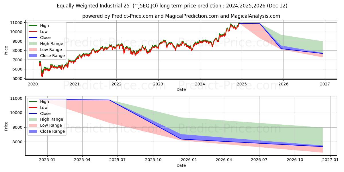 Previsão de preço a longo prazo Industrial Igualmente Ponderado 25 máxima e mínima para 2024,2025,2026