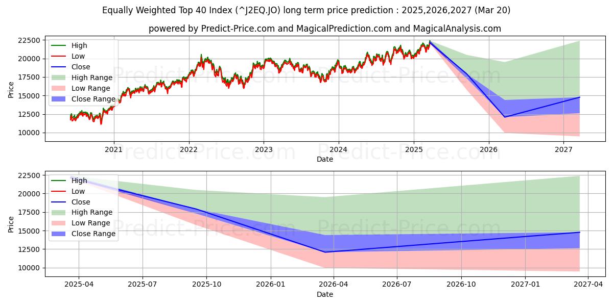 حداکثر و حداقل پیش‌بینی قیمت بلندمدت شاخص 40 برتر هم وزن برای 2025,2026,2027