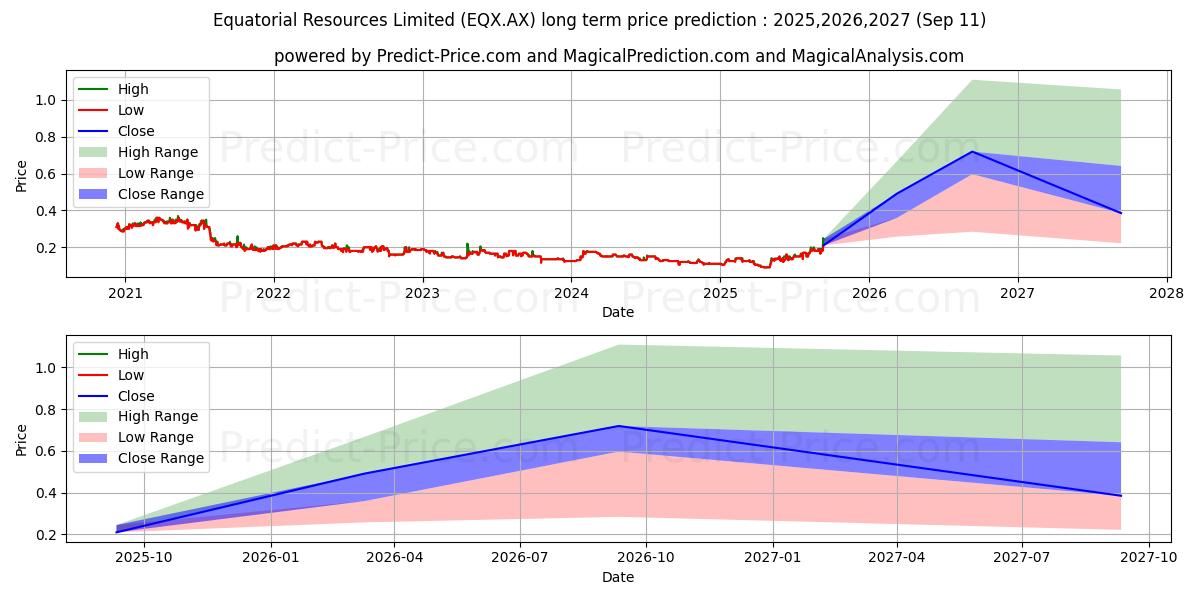 EQUATORIAL FPO (EQX.AX) stock Long-Term Price Forecast: 2025,2026,2027