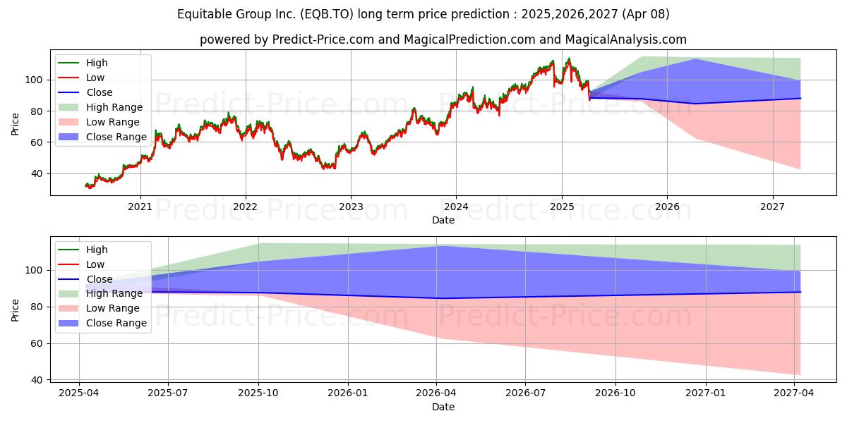 Previsione del prezzo massimo e minimo a lungo termine per EQUITABLE GROUP INC