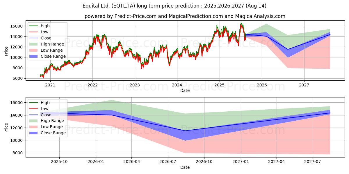 Pronóstico de precio a largo plazo máximo y mínimo de EQUITAL para 2025,2026,2027