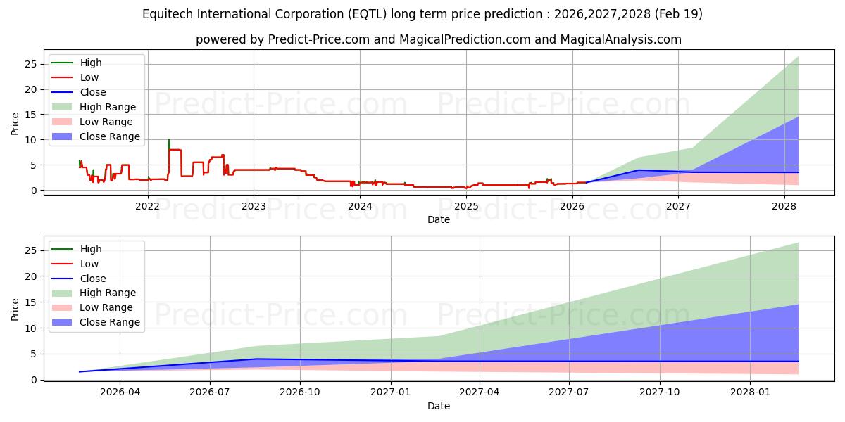 Maximum and minimum EQUITECH INTERNATIONAL CORP long-term price forecast for 2026,2027,2028