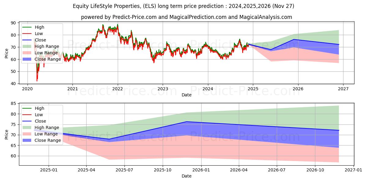 Equity Lifestyle Properties, In (ELS) stock Long-Term Price Forecast: 2024,2025,2026