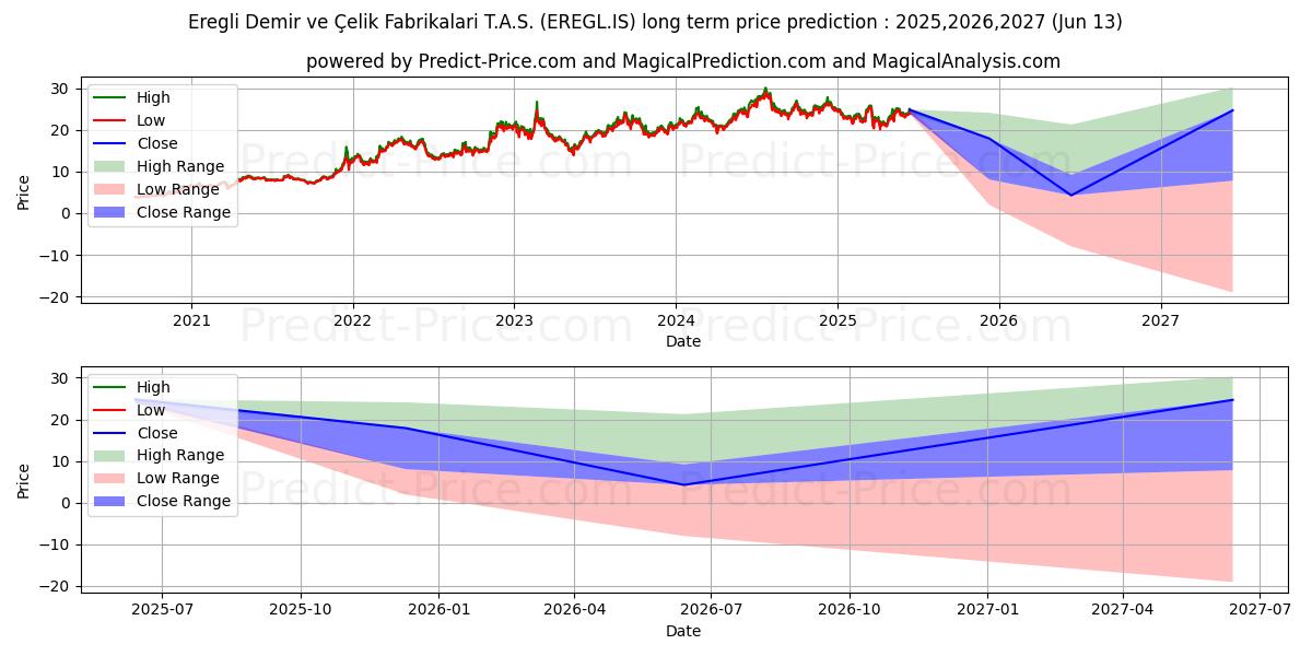Pronóstico de precio a largo plazo máximo y mínimo de EREGLI DEMIR CELIK para 2025,2026,2027