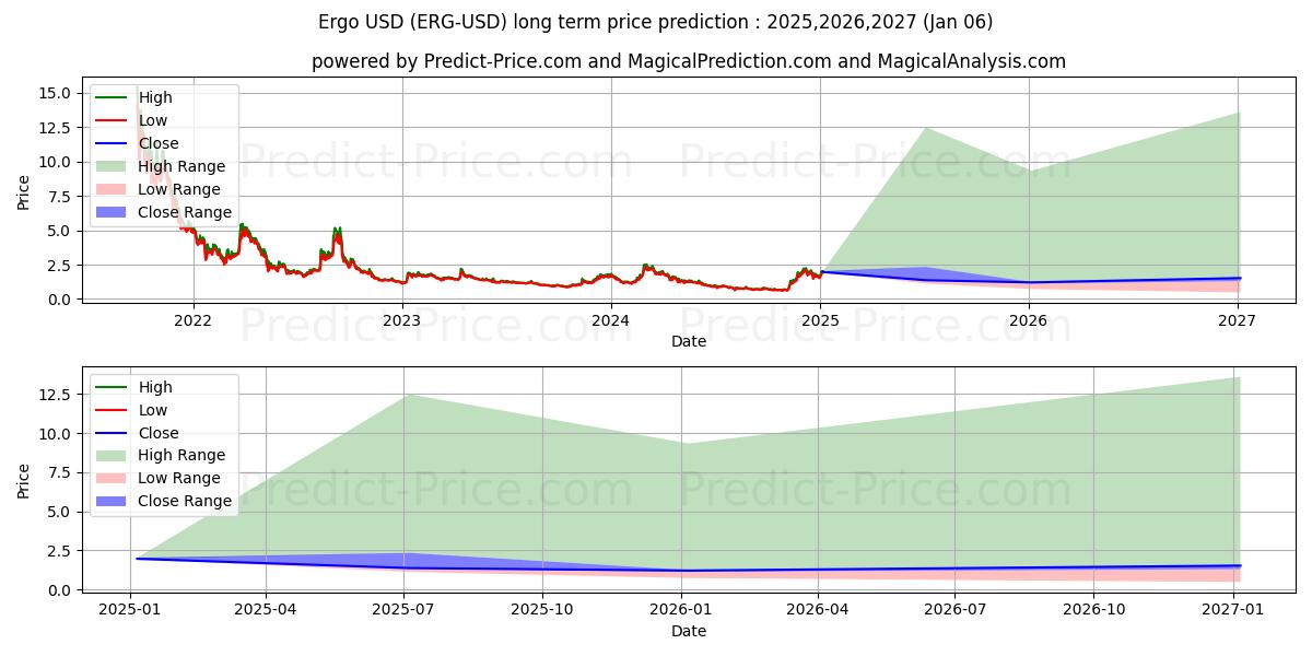 Ergo (ERG/USD) Long-Term Price Forecast: 2025,2026,2027