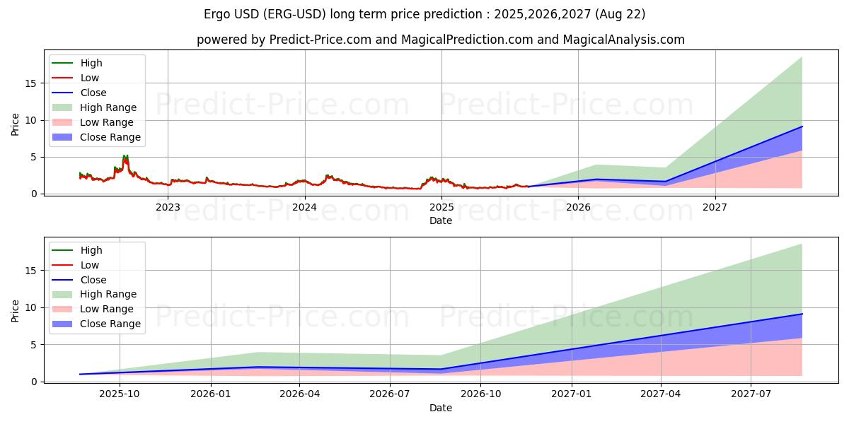 Ergo (ERG/USD) Long-Term Price Forecast: 2025,2026,2027