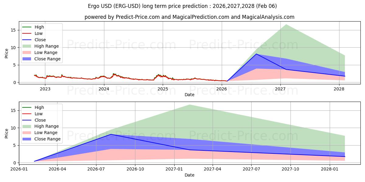 Previsione del prezzo massimo e minimo a lungo termine per Ergo