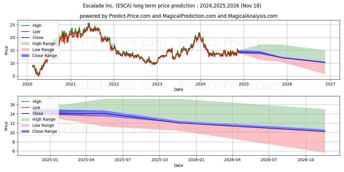 Escalade, Incorporated (ESCA) stock Long-Term Price Forecast: 2024,2025,2026