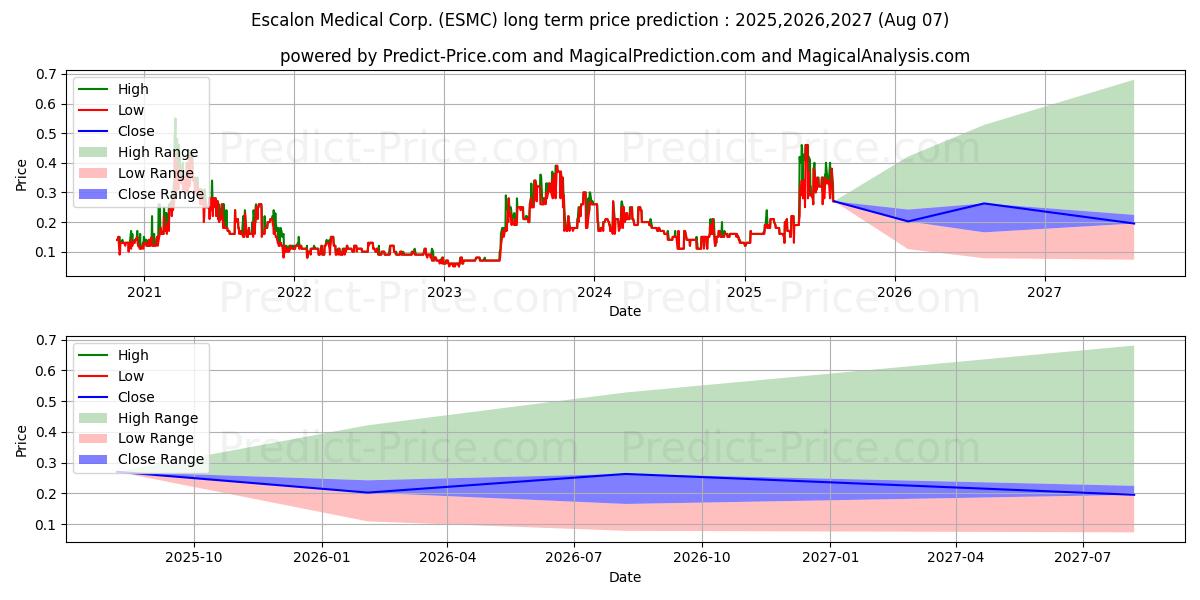 ESCALON MEDICAL CORP (ESMC) stock Long-Term Price Forecast: 2025,2026,2027