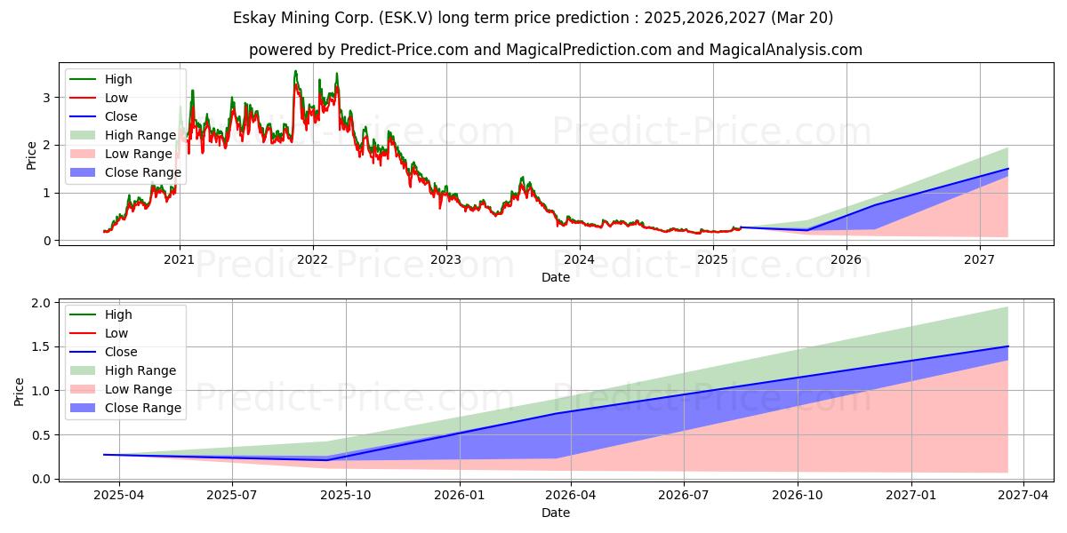 ESKAY MINING CORP. 장기 가격 예측의 최대 및 최소 값 2025,2026,2027
