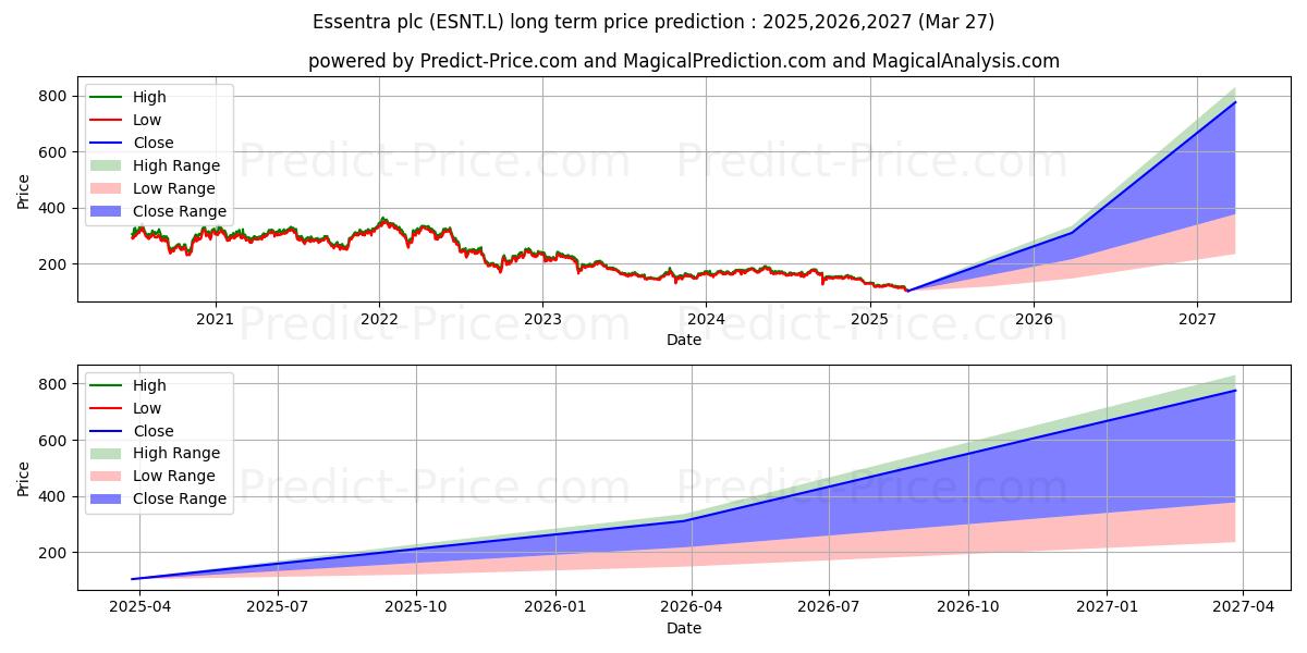 Maximum and minimum ESSENTRA PLC ORD 25P long-term price forecast for 2025,2026,2027