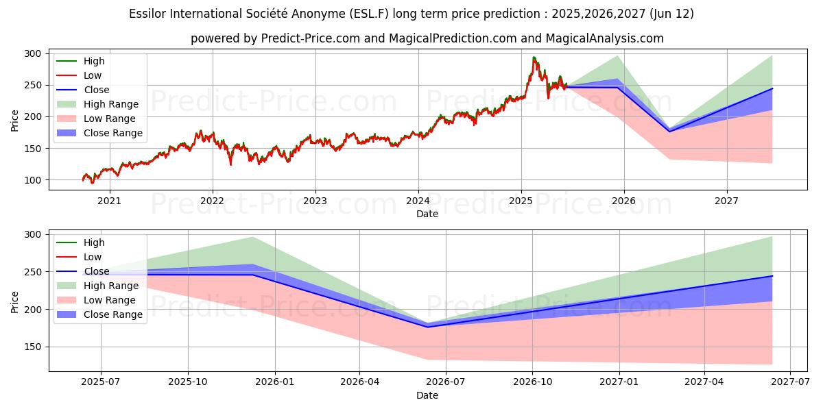 Previsione del prezzo massimo e minimo a lungo termine per ESSILORLUXO. INH. EO -,18