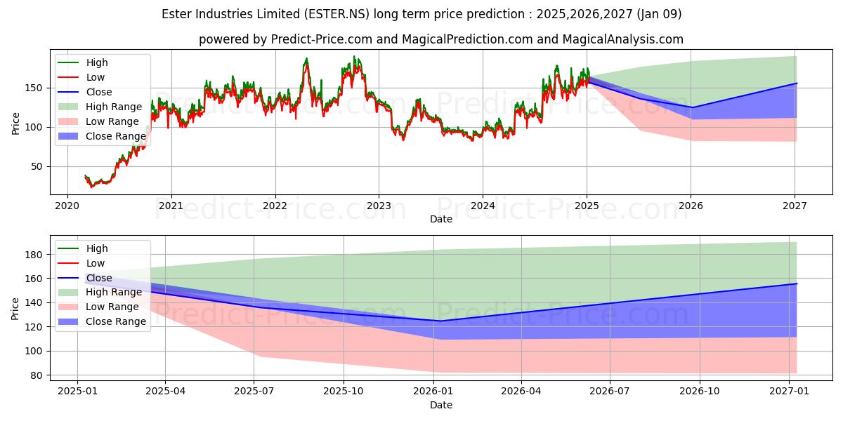 ESTER INDUSTRIES (ESTER.NS) stock Long-Term Price Forecast: 2025,2026,2027