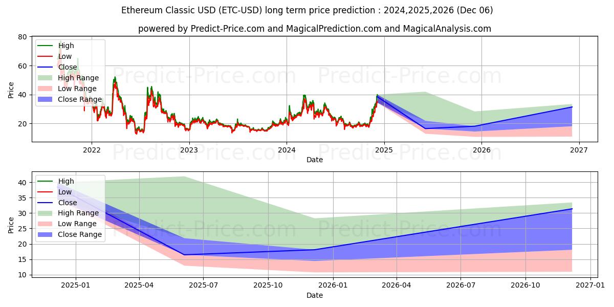 Ethereum Classic (ETC/USD) långsiktig prisprognos: 2024,2025,2026