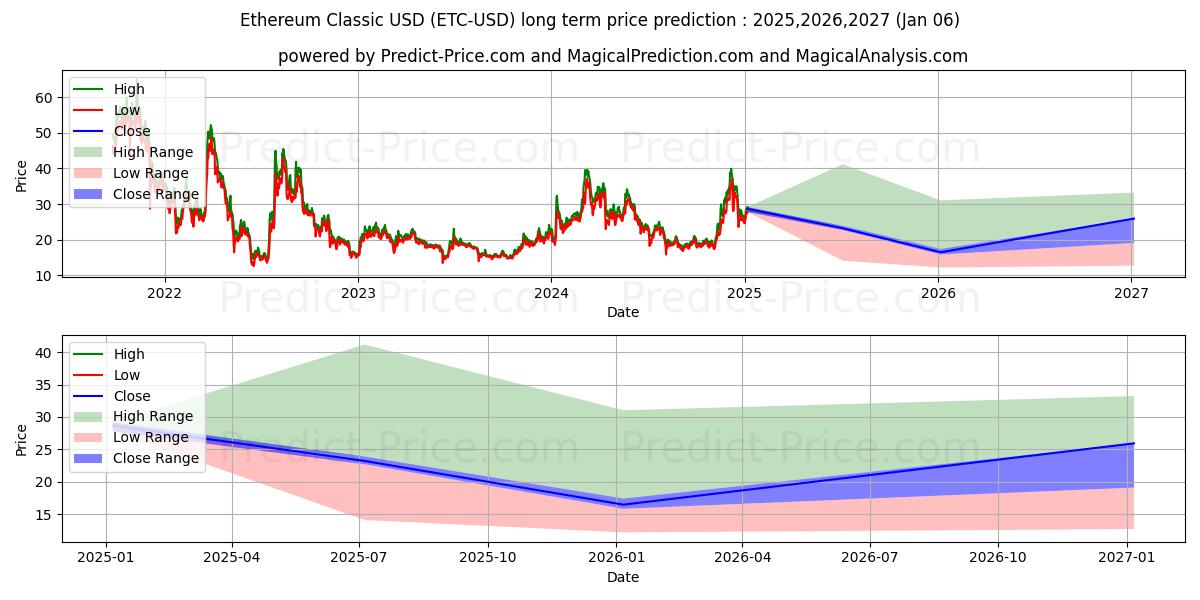 Previsão de preço a longo prazo Ethereum Clássico (ETC/USD): 2025,2026,2027 