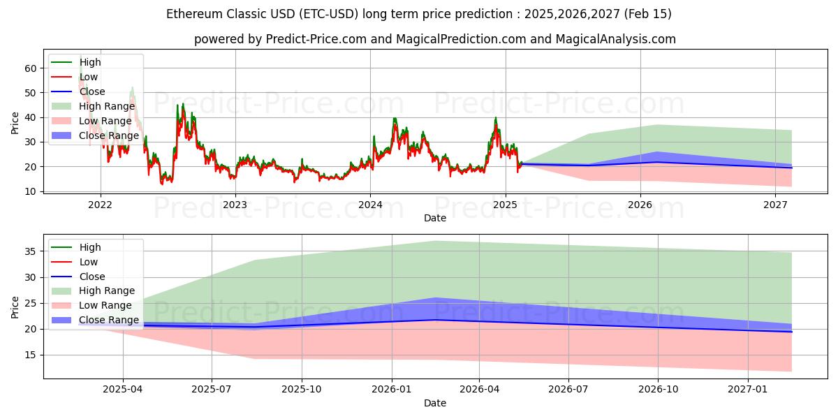 Langsiktig prisforutsigelse for Ethereum Classic (ETC/USD): 2025,2026,2027