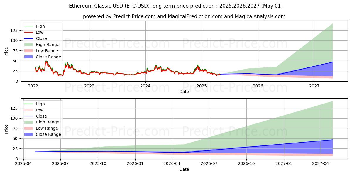 Previsione a lungo termine per Ethereum classico (ETC/USD): 2025,2026,2027