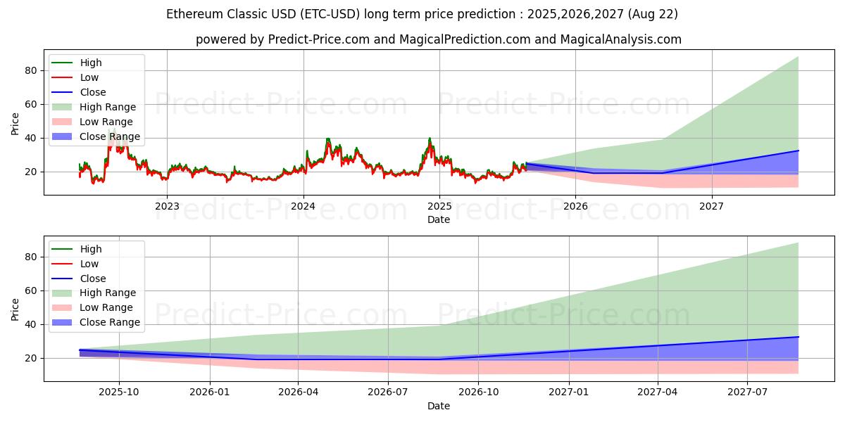 イーサリアムクラシック (ETC/USD)の長期価格予測：2025,2026,2027 