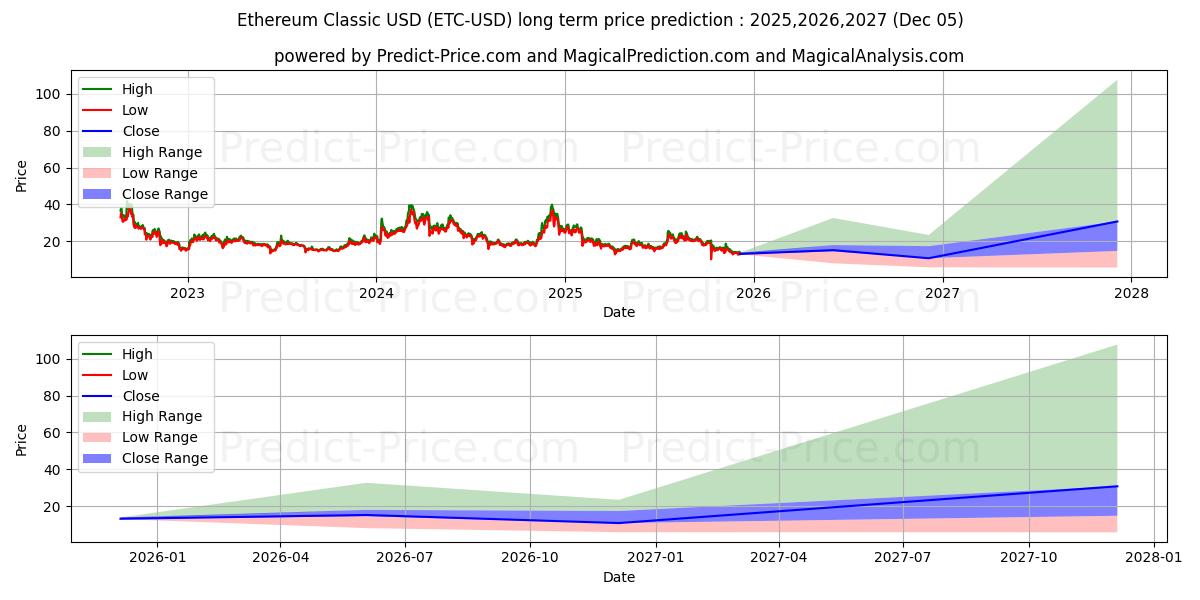 EthereumClassic (ETC/USD) Long-Term Price Forecast: 2025,2026,2027