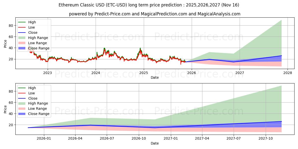 EthereumClassic (ETC/USD) Long-Term Price Forecast: 2025,2026,2027