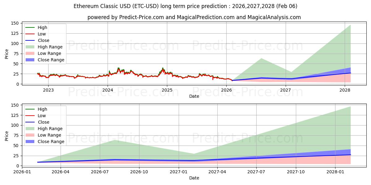 एथेरियम क्लासिक के लिए दीर्घकालिक मूल्य की भविष्यवाणी में अधिकतम और न्यूनतम
