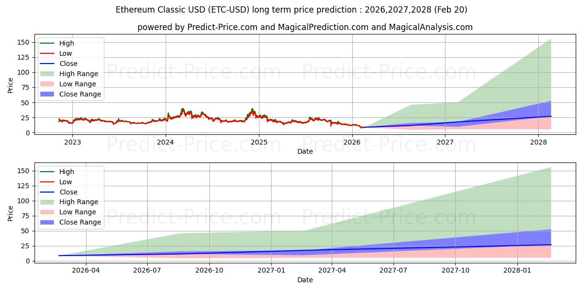 Maximum and minimum EthereumClassic long-term price forecast for 2026,2027,2028