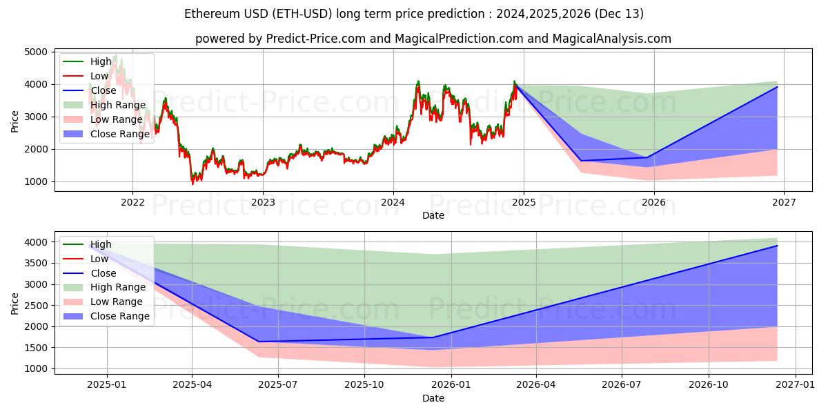 Ethereum (ETH/USD) långsiktig prisprognos: 2024,2025,2026