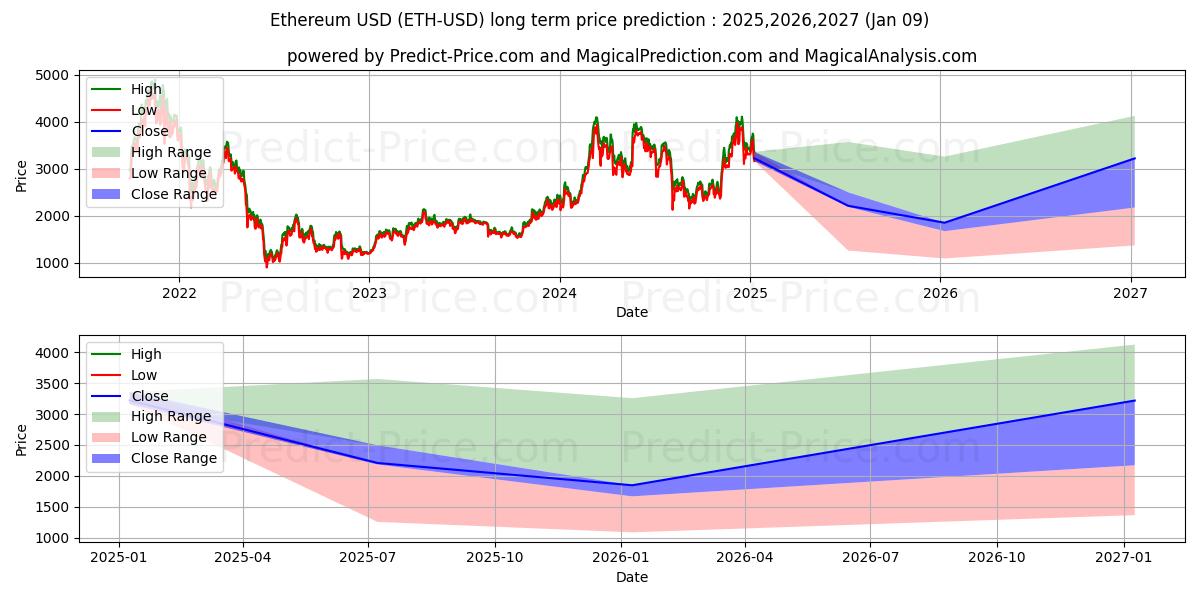 イーサリアム (ETH/USD)の長期価格予測：2025,2026,2027 