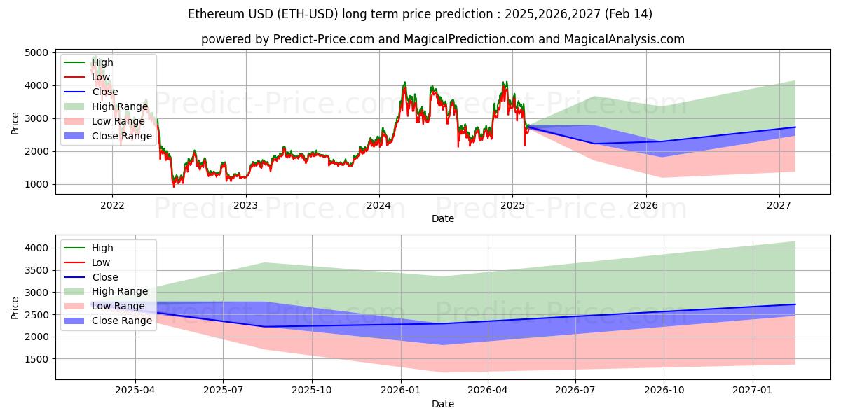 Previsione a lungo termine per Ethereum (ETH/USD): 2025,2026,2027